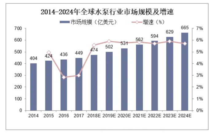 2014年到2024年全球水泵行業市場規模及增速圖