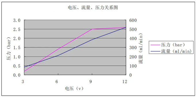 水泵電壓、流量、壓力關系圖