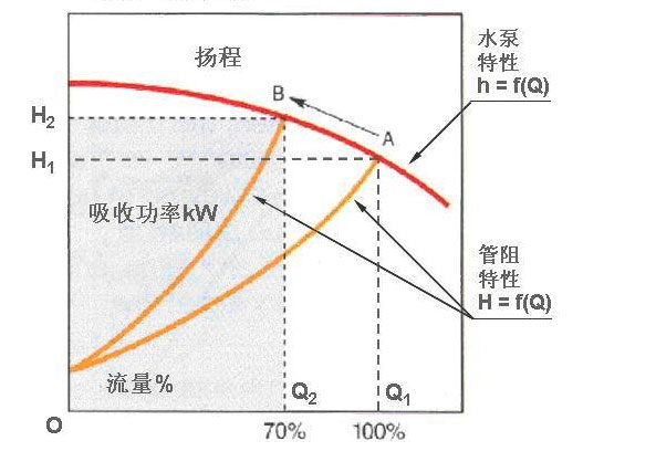風機水泵節能技術圖
