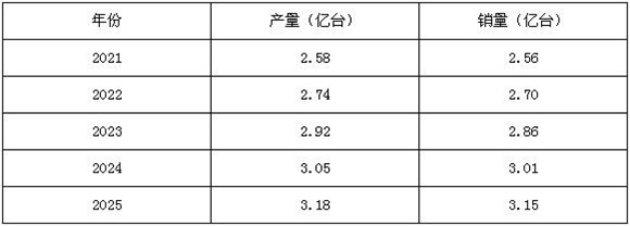 圖表二:2021-2025年中國水泵行業產銷規模預測