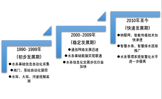 智慧水務發展歷程
