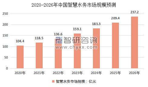 2020-2026年智慧水務市場規模預測