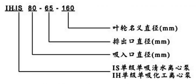 IH、IS臥式離心泵型號意義說明圖片