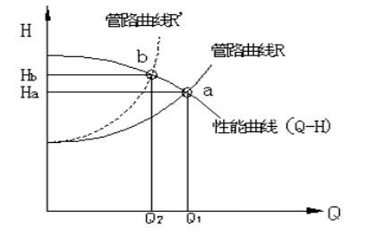 閥門調節功耗圖1